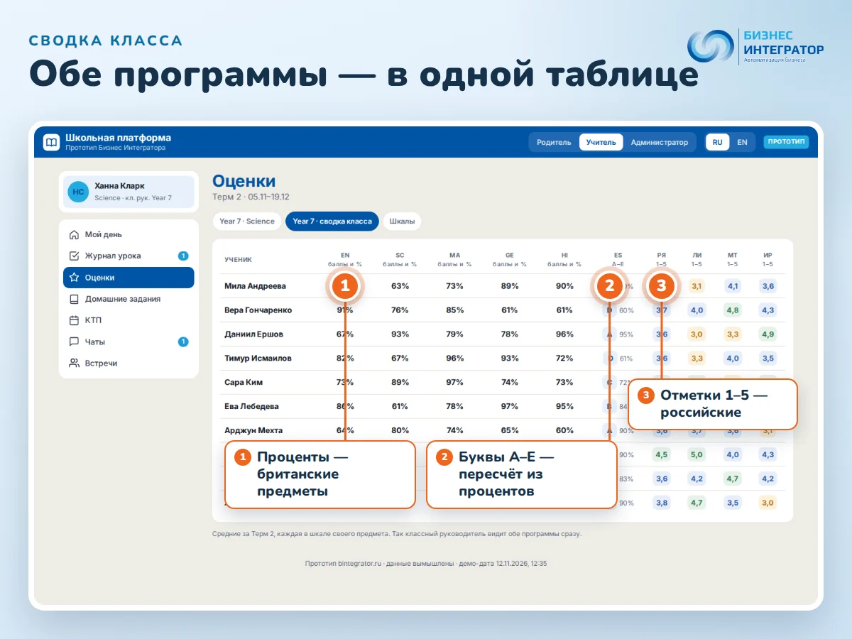 Сводка класса для классного руководителя: средние по предметам обеих программ в процентах, буквах и отметках от 1 до 5