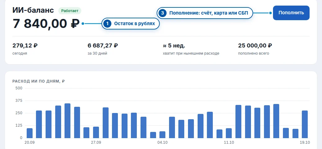 Кабинет: остаток ИИ-баланса, прогноз и расход по дням